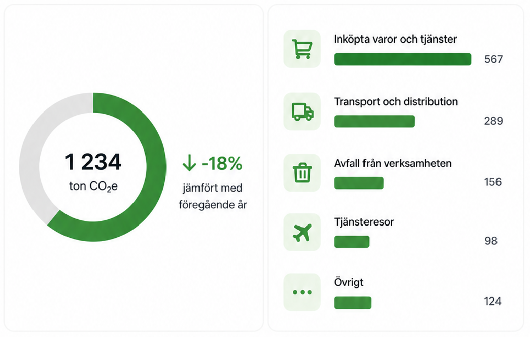 CO₂e-rapport i Zii
